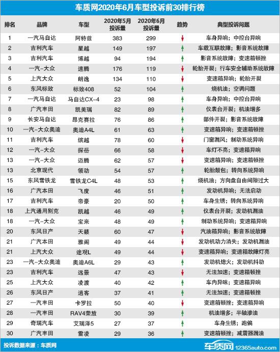 2020年6月国内汽车投诉排行榜及分析报告