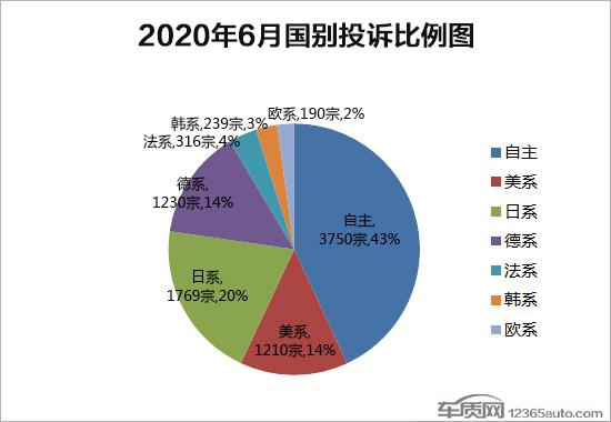 2020年6月国内汽车投诉排行榜及分析报告