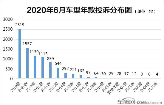 2020年6月国内汽车投诉排行榜及分析报告