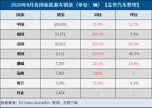 8月全球新能源汽车销量排行榜：中国创新高