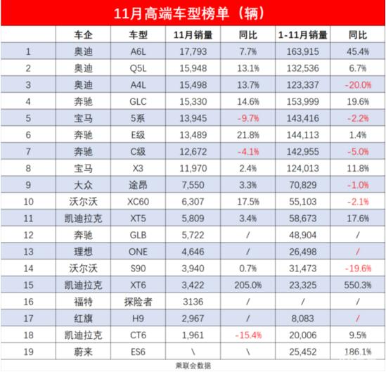 2020年11月高端车型销量排行榜，奥迪A6L或全年夺冠