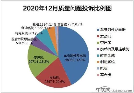 2020年12月国内汽车投诉排行及分析报告