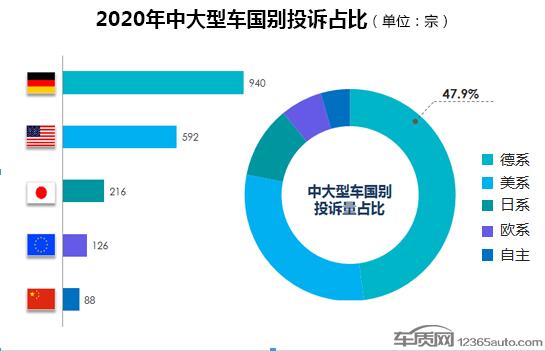 2020年度中大型车投诉排行榜