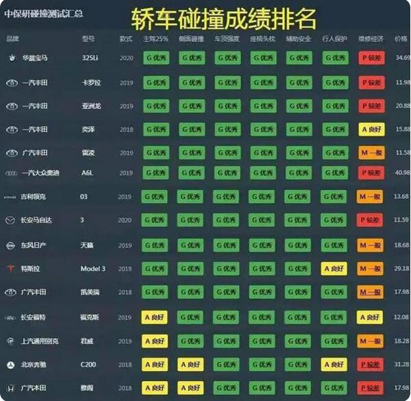 中保研轿车碰撞测试榜单出炉：宝马3系领衔，丰田霸榜