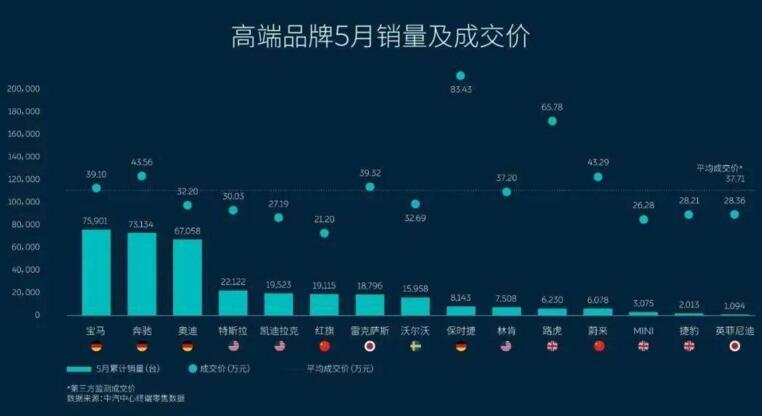 5月豪华品牌销量排名大调整！宝马居首，雷克萨斯跌至第七