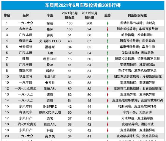 2021年6月国内汽车投诉排行及分析报告