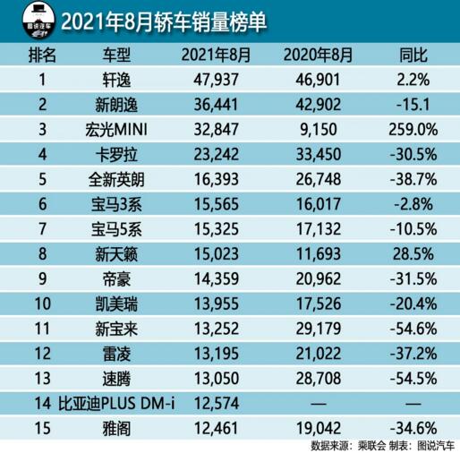 2021年8月轿车销量排行榜 比亚迪宋首次进榜