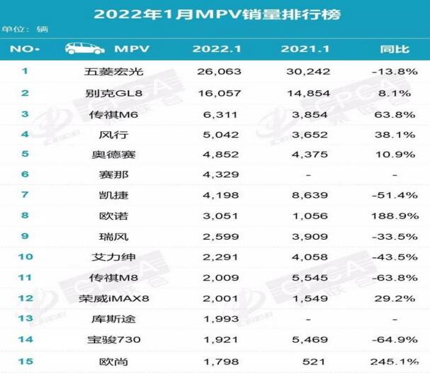 2022年1月MPV销量排行榜，欧诺、欧尚大涨，传祺M6列第三