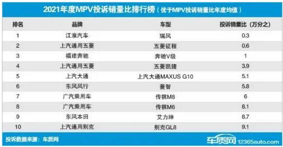 2021年度国内MPV投诉销量比排行榜