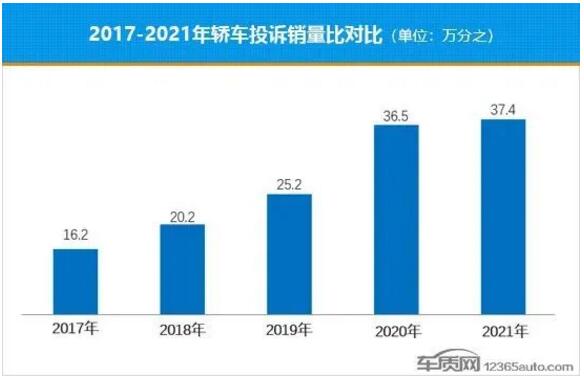 2021年度国内轿车投诉销量比排行榜