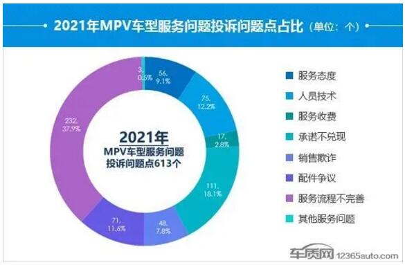 2021年度国内MPV投诉分析报告 服务问题突出