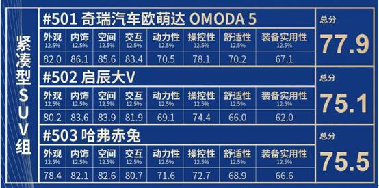 先锋无界造型“靓绝”甘南，欧萌达被评为2022 CCPC消费者最喜爱的紧凑型SUV