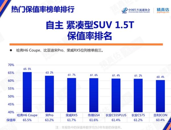 6月中国汽车保值率榜单出炉，荣威RX5 ePLUS再夺自主品牌新能源SUV第一名