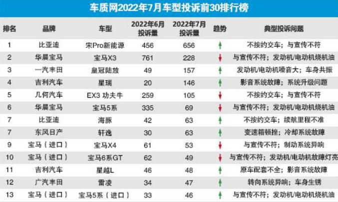 2022年7月国内汽车投诉排行及分析报告