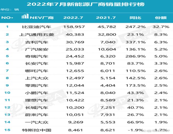 7月新能源销量排行榜：比亚迪夺冠五菱第二，特斯拉暴跌